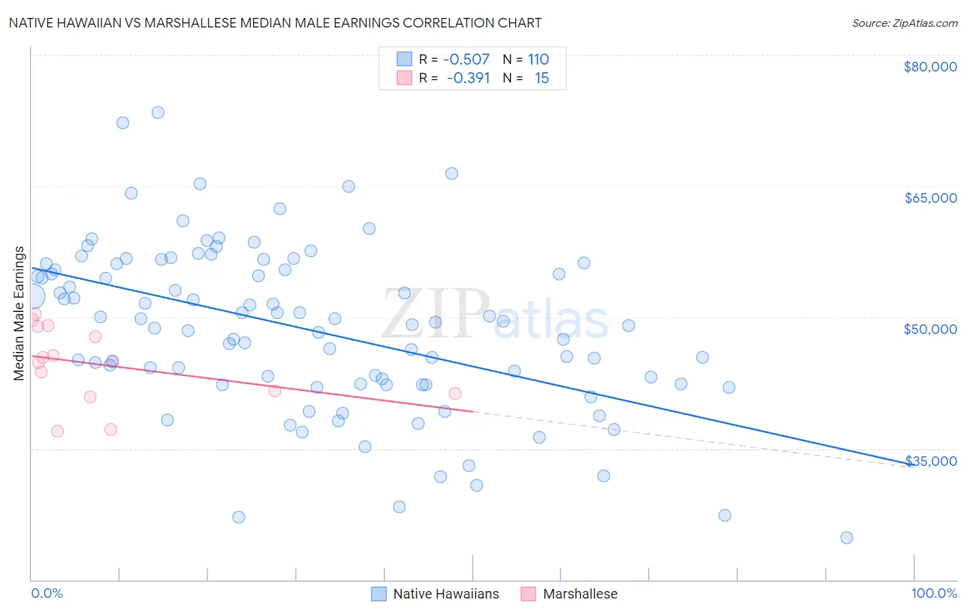 Native Hawaiian vs Marshallese Median Male Earnings