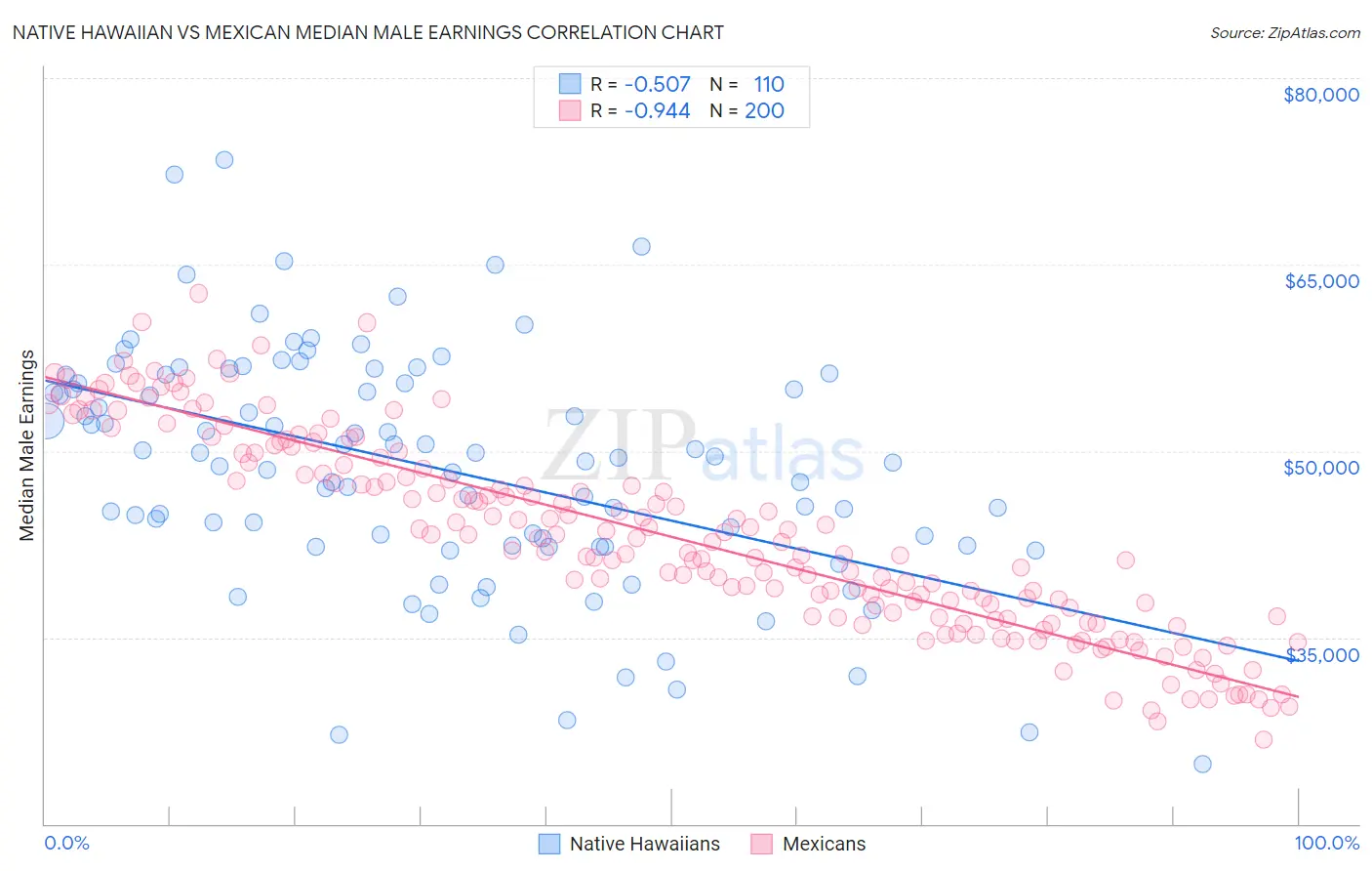 Native Hawaiian vs Mexican Median Male Earnings