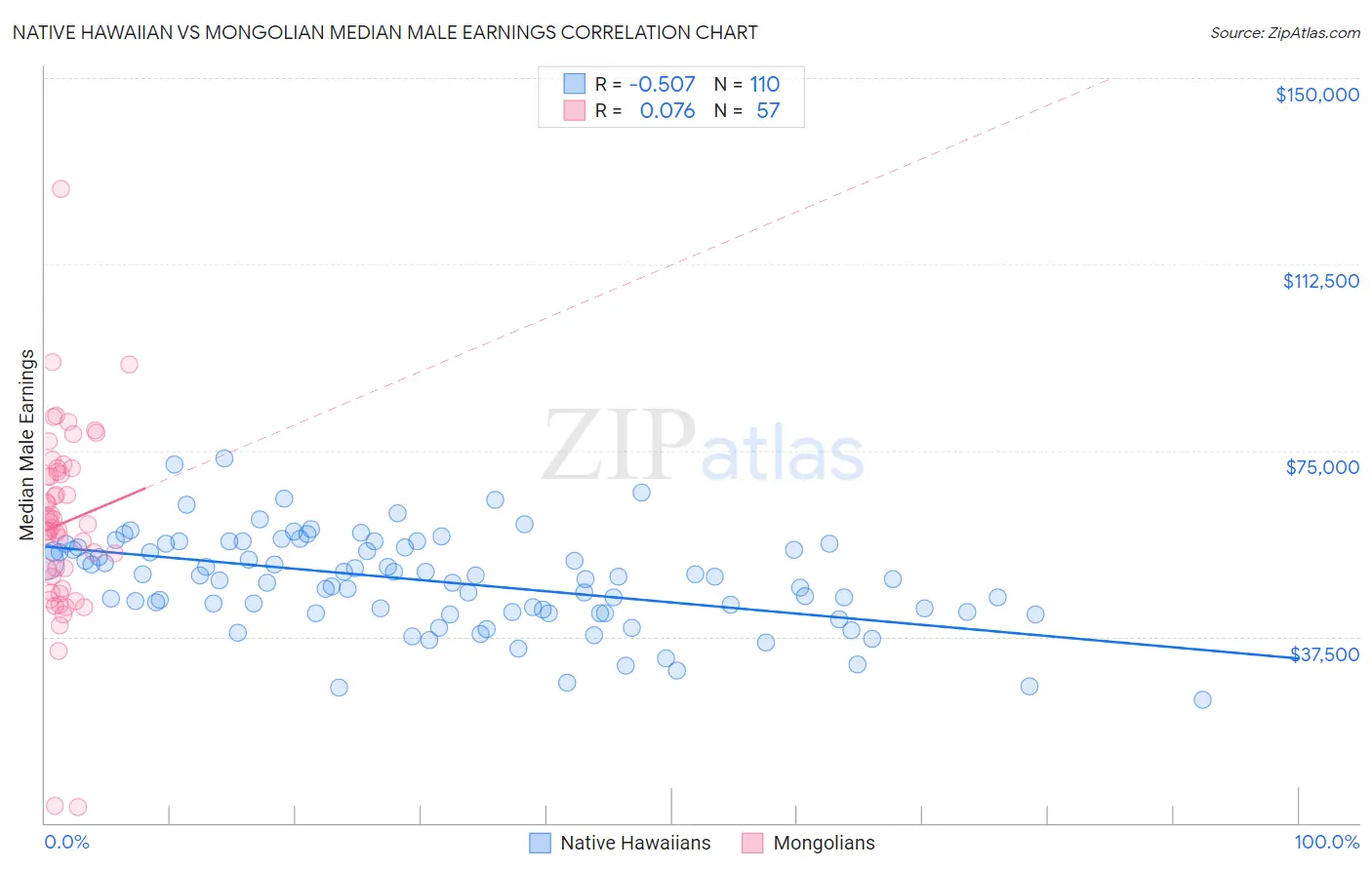 Native Hawaiian vs Mongolian Median Male Earnings