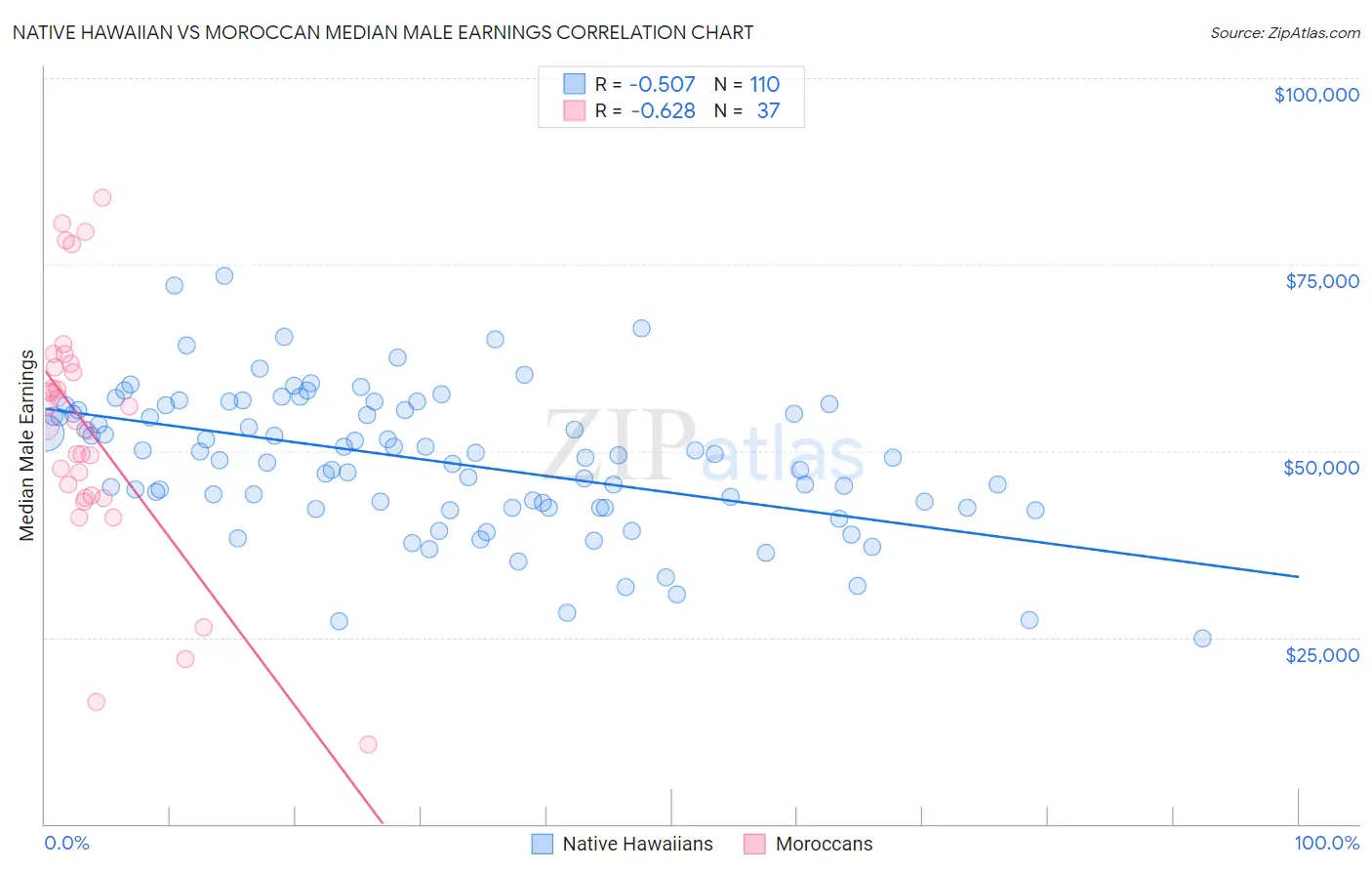 Native Hawaiian vs Moroccan Median Male Earnings