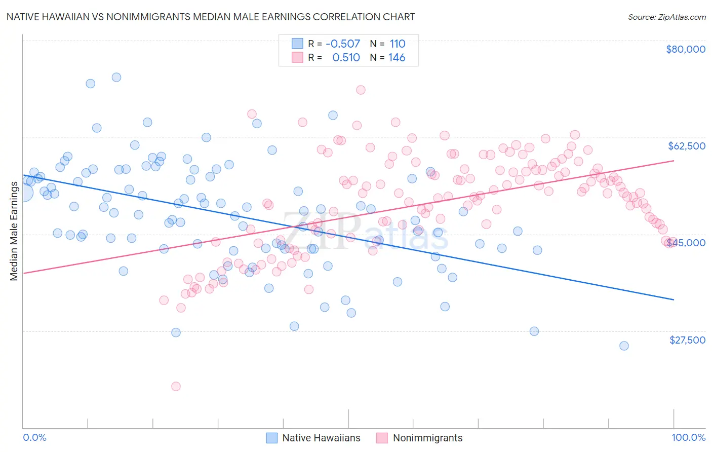 Native Hawaiian vs Nonimmigrants Median Male Earnings