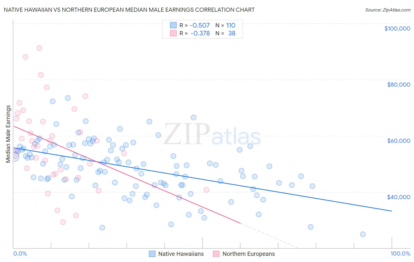 Native Hawaiian vs Northern European Median Male Earnings