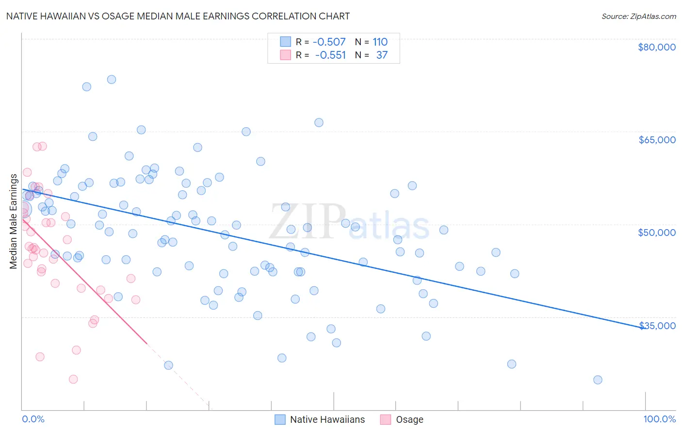Native Hawaiian vs Osage Median Male Earnings