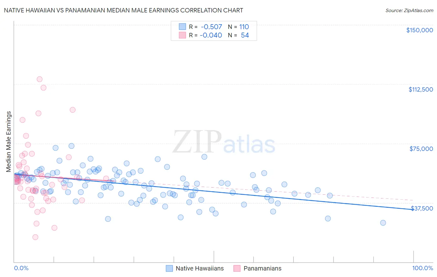 Native Hawaiian vs Panamanian Median Male Earnings
