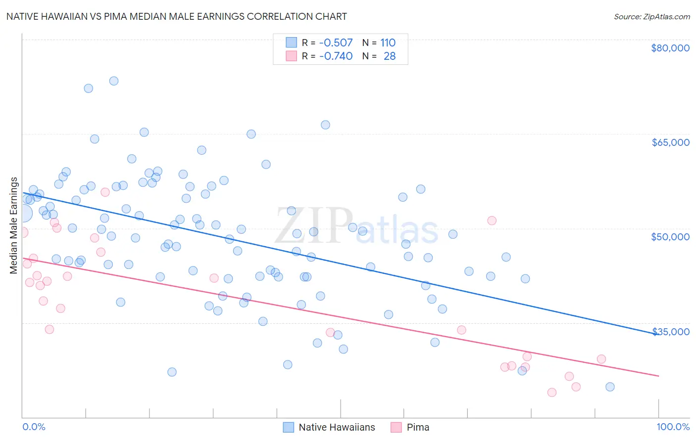 Native Hawaiian vs Pima Median Male Earnings