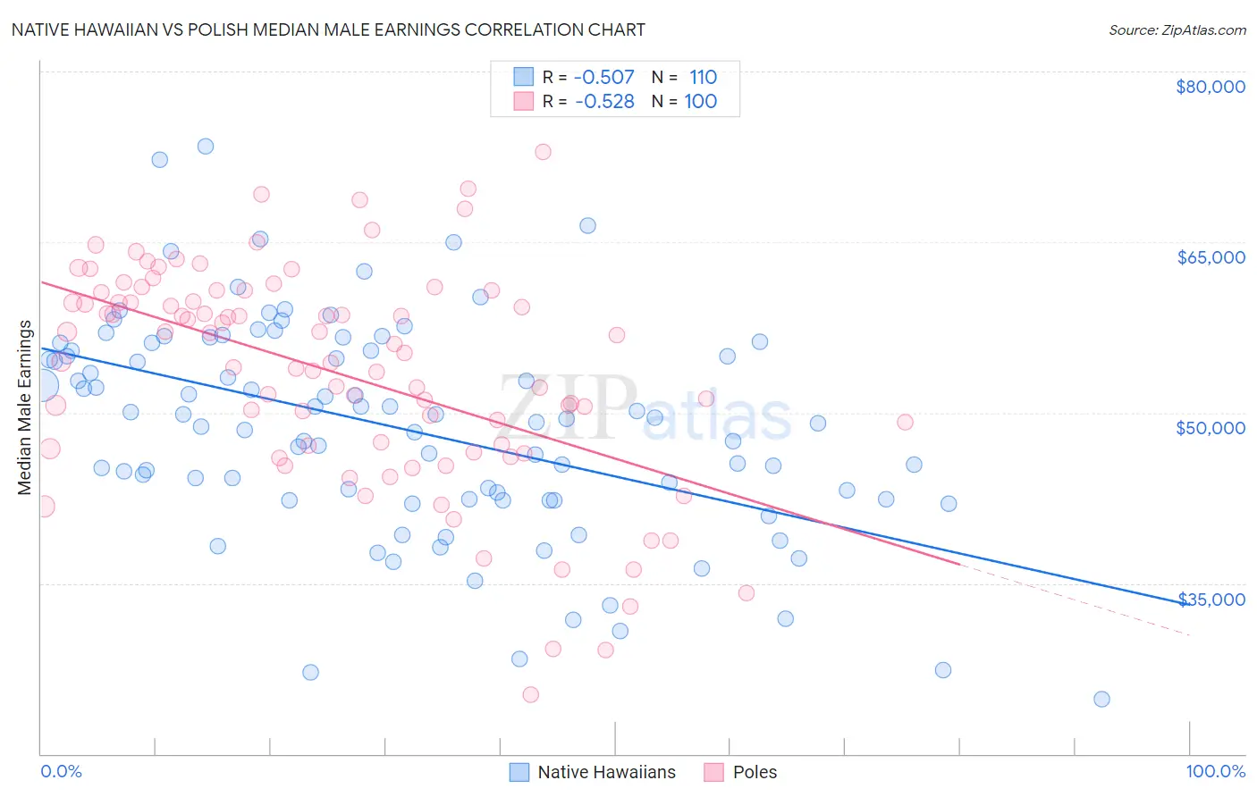 Native Hawaiian vs Polish Median Male Earnings