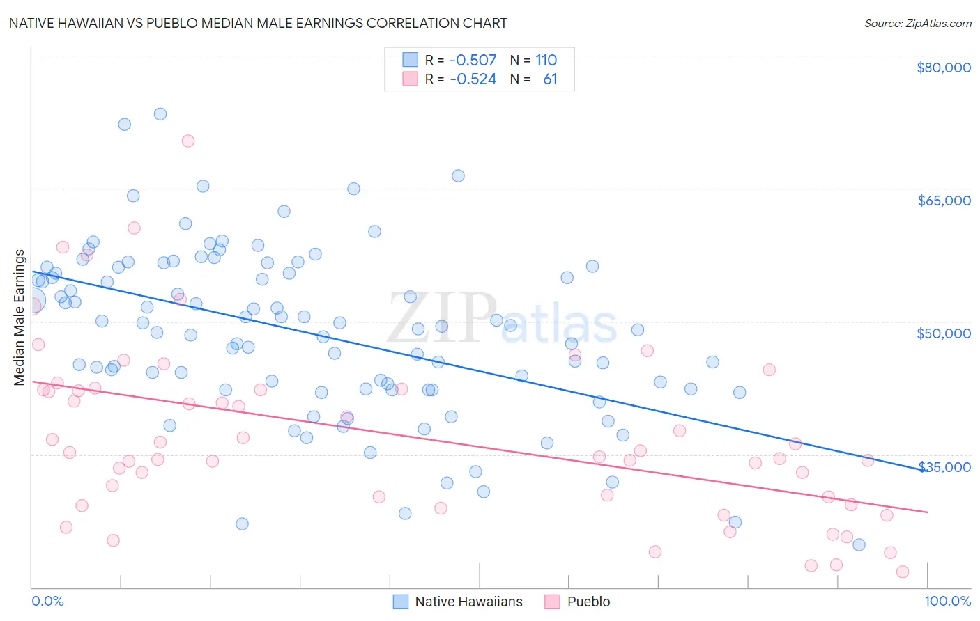 Native Hawaiian vs Pueblo Median Male Earnings