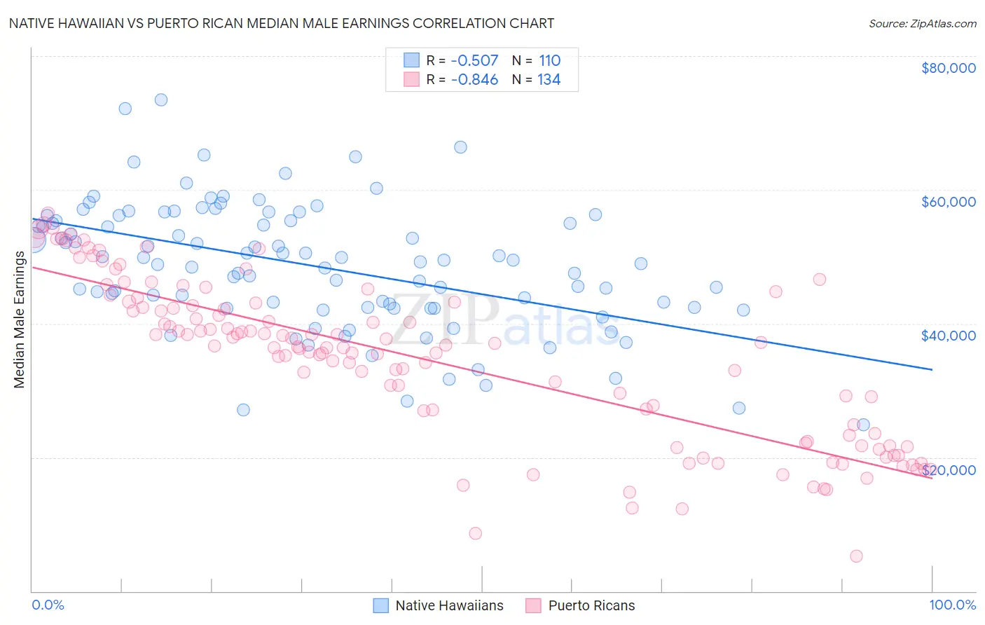 Native Hawaiian vs Puerto Rican Median Male Earnings