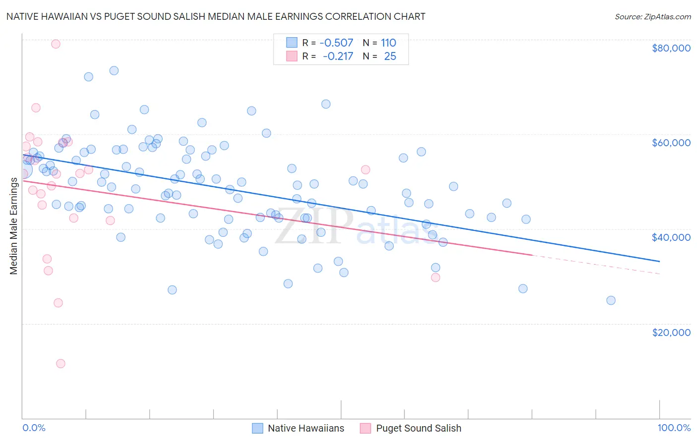 Native Hawaiian vs Puget Sound Salish Median Male Earnings