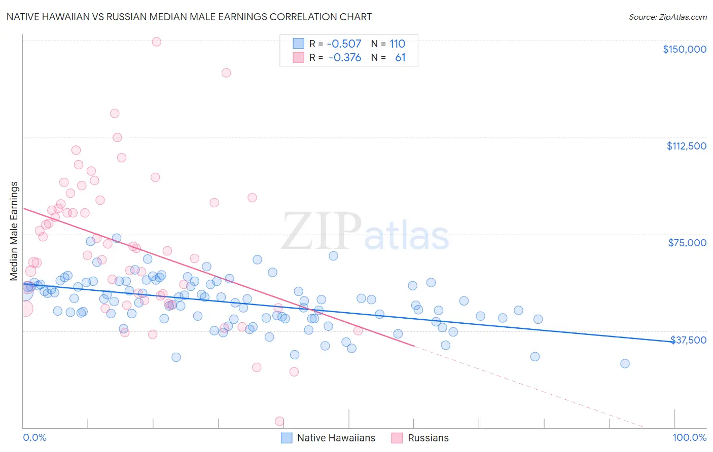 Native Hawaiian vs Russian Median Male Earnings