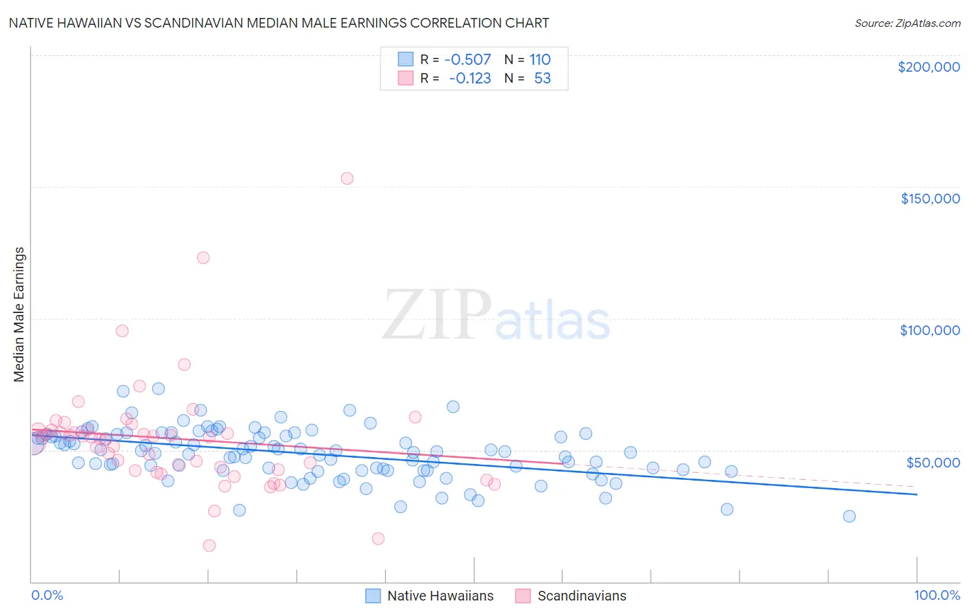 Native Hawaiian vs Scandinavian Median Male Earnings
