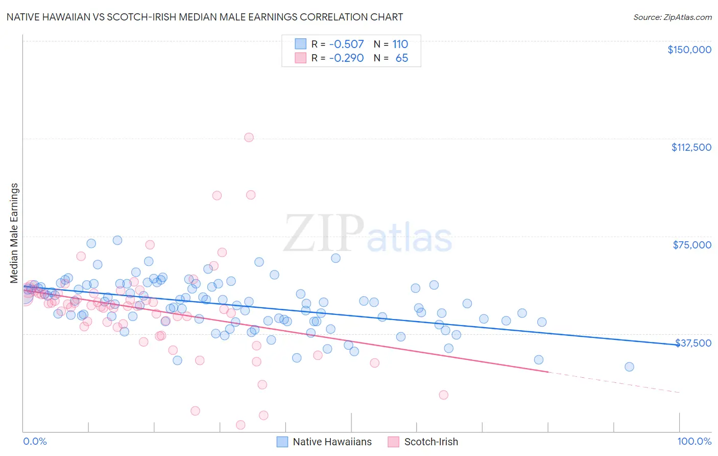 Native Hawaiian vs Scotch-Irish Median Male Earnings