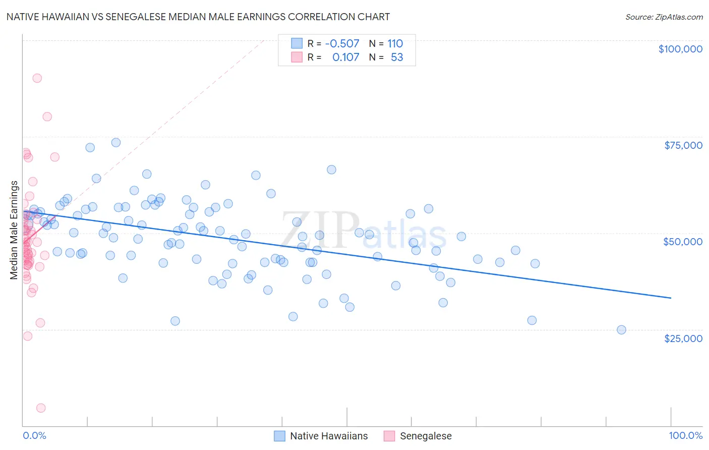 Native Hawaiian vs Senegalese Median Male Earnings