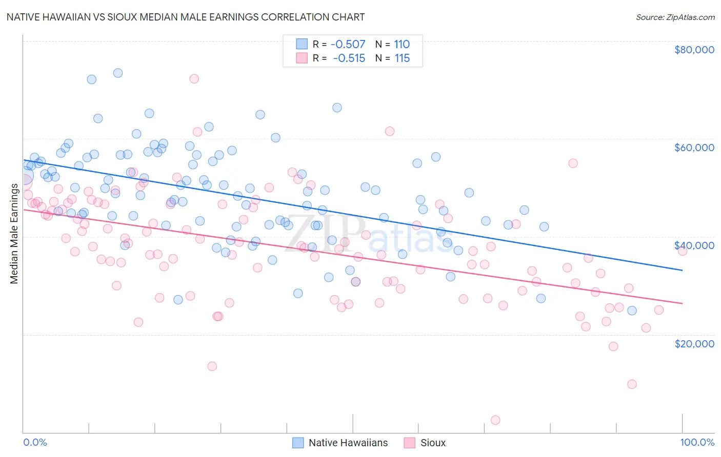 Native Hawaiian vs Sioux Median Male Earnings