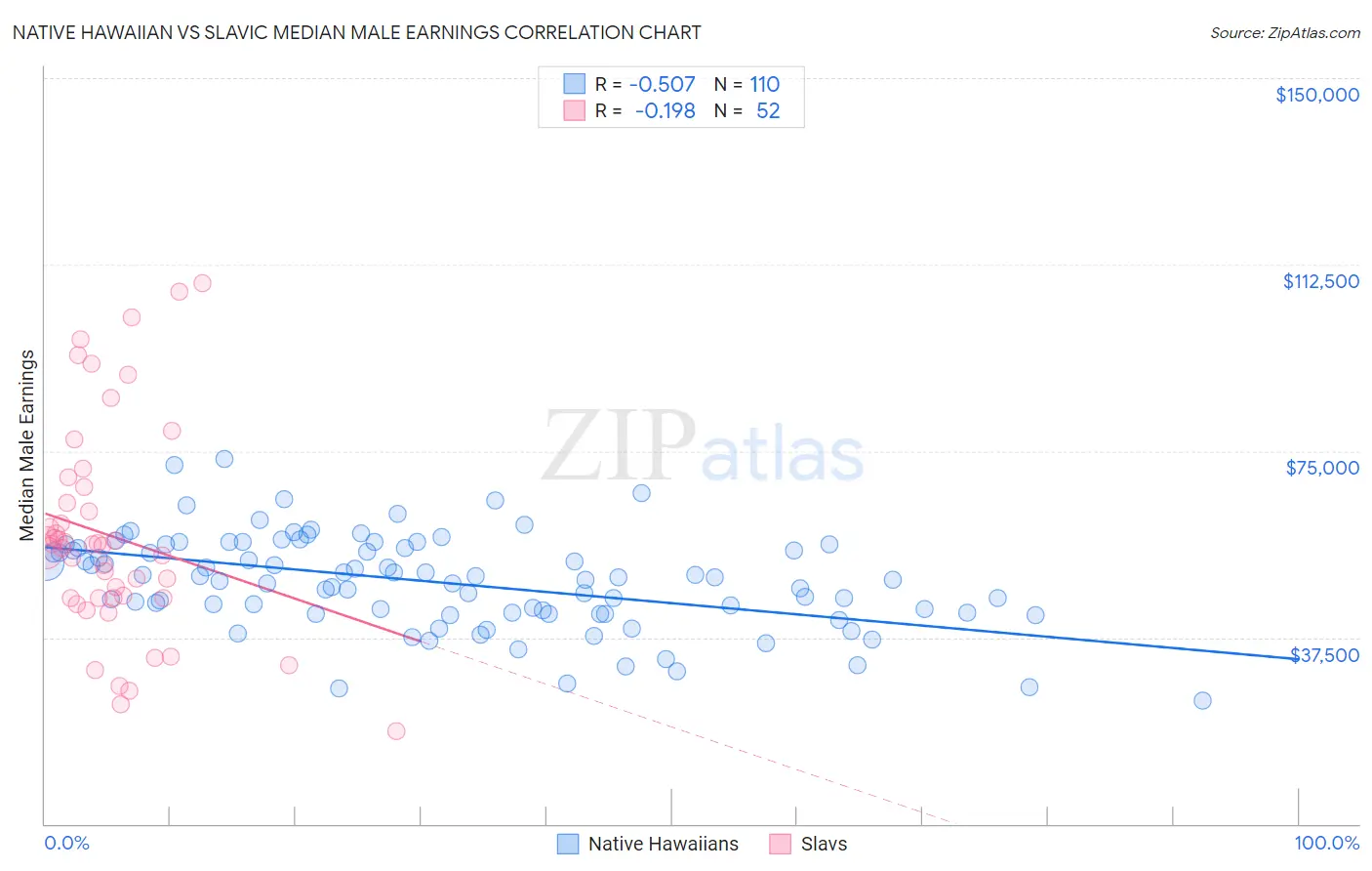 Native Hawaiian vs Slavic Median Male Earnings