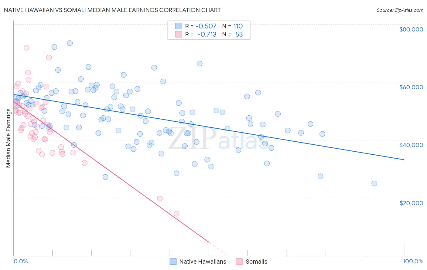 Native Hawaiian vs Somali Median Male Earnings