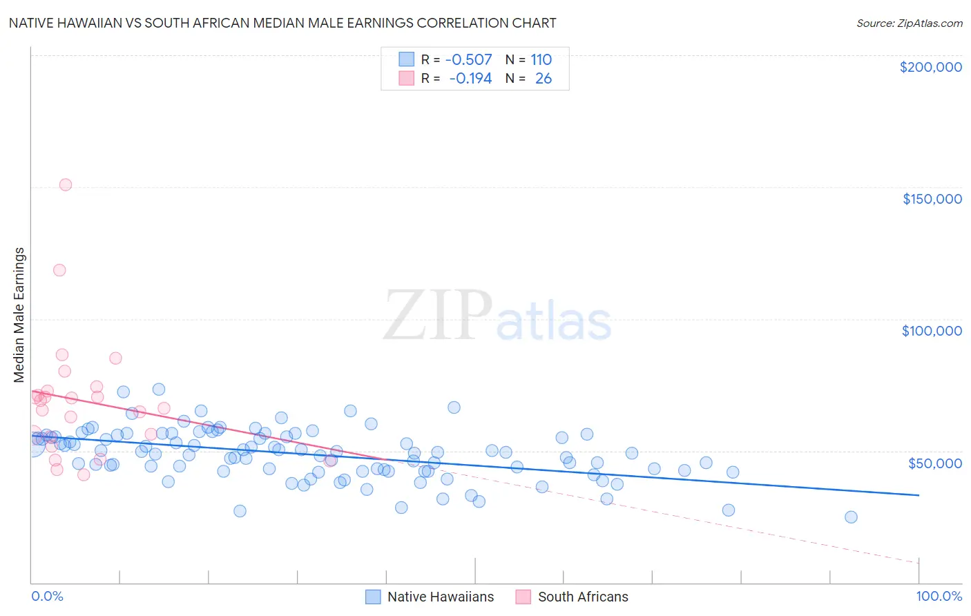 Native Hawaiian vs South African Median Male Earnings