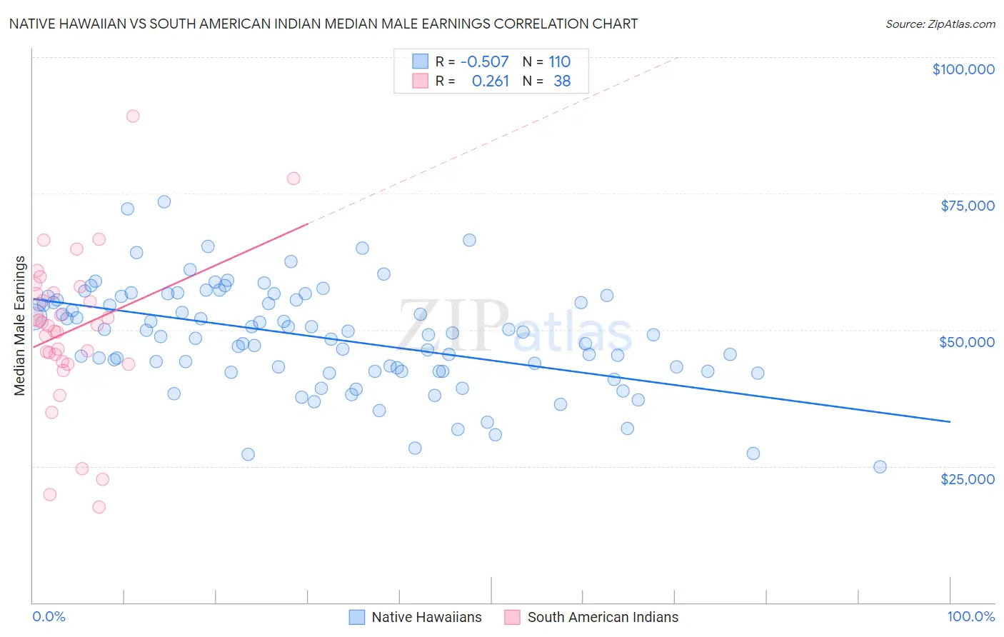 Native Hawaiian vs South American Indian Median Male Earnings