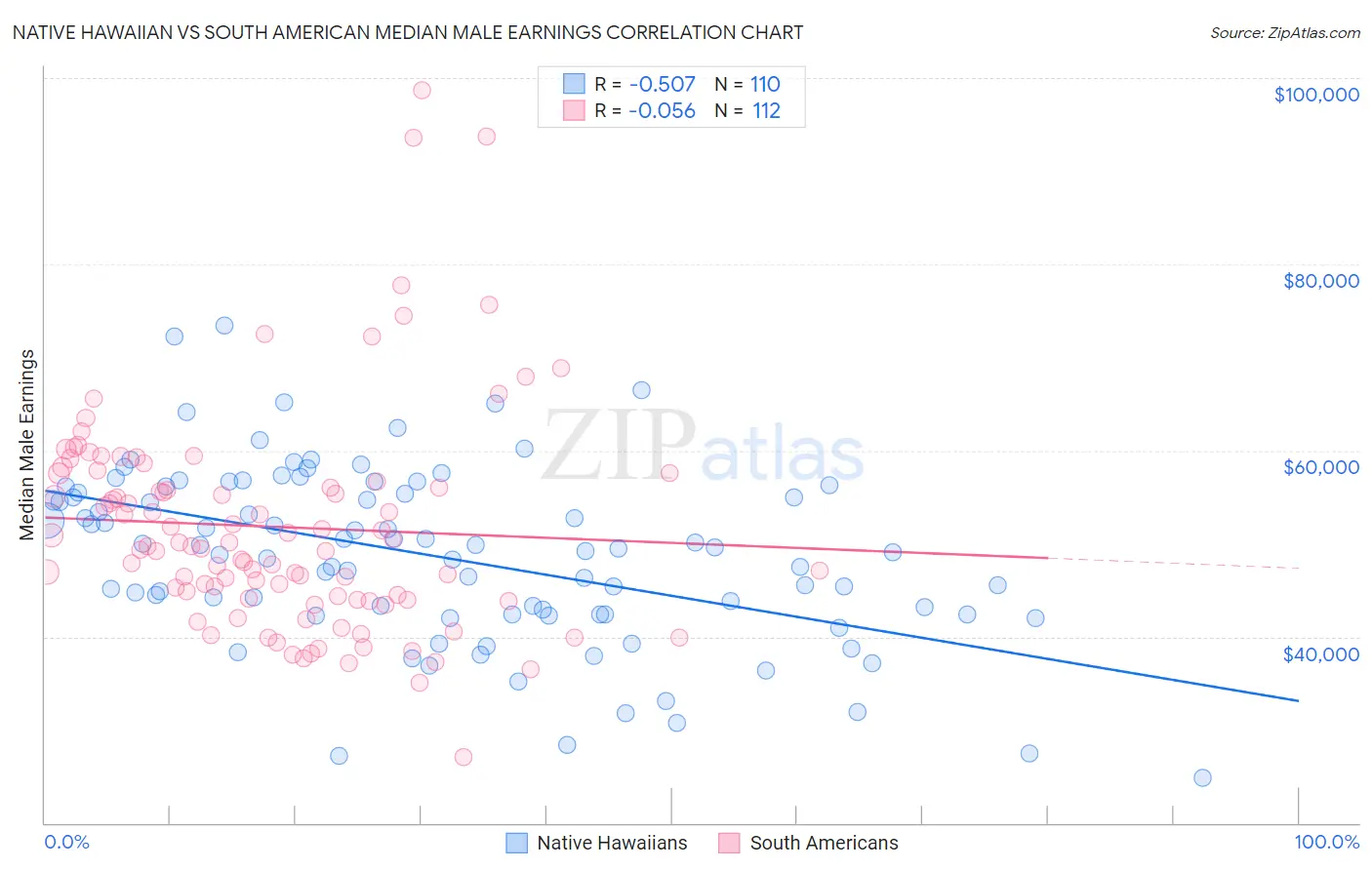 Native Hawaiian vs South American Median Male Earnings