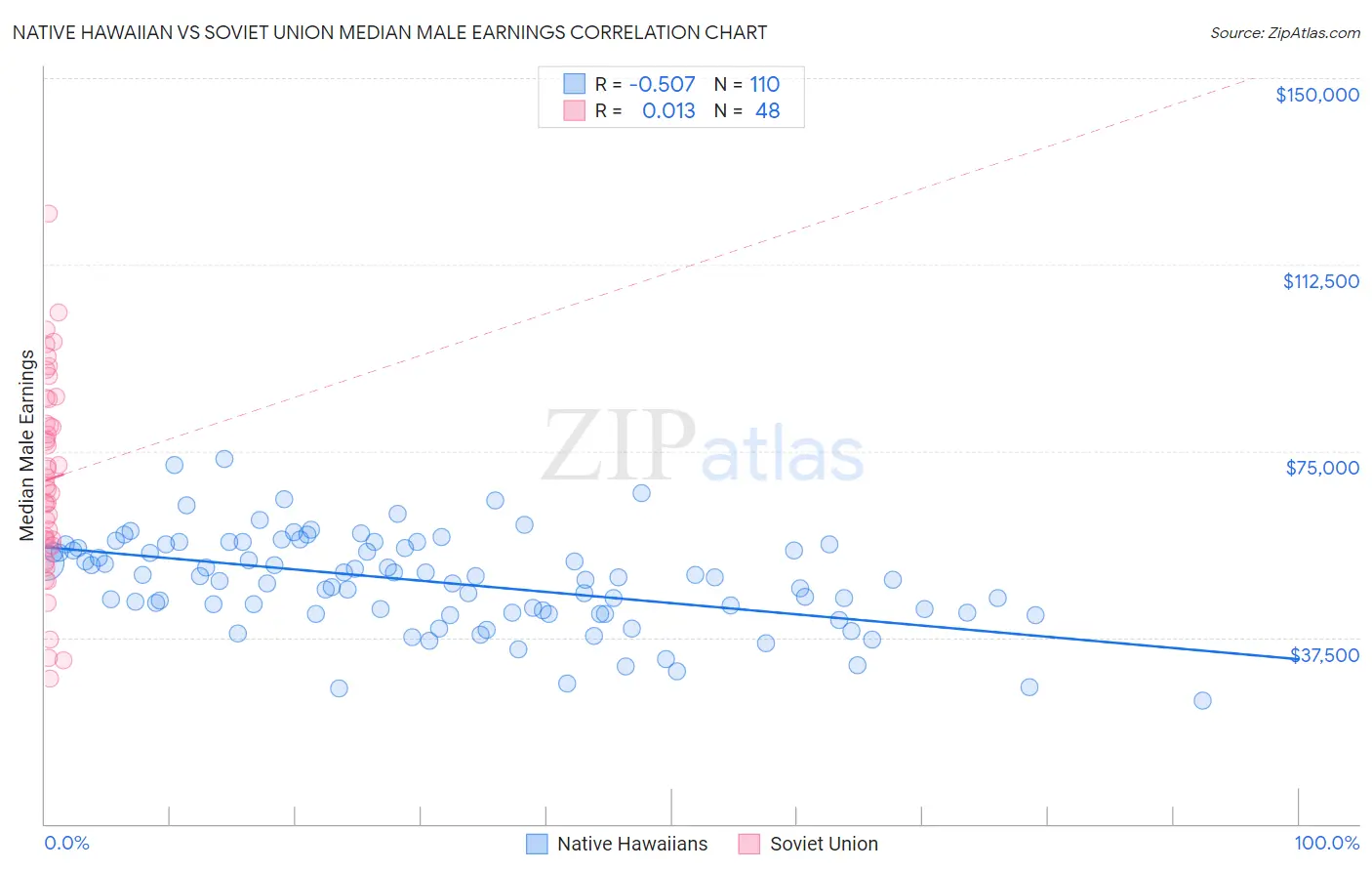 Native Hawaiian vs Soviet Union Median Male Earnings