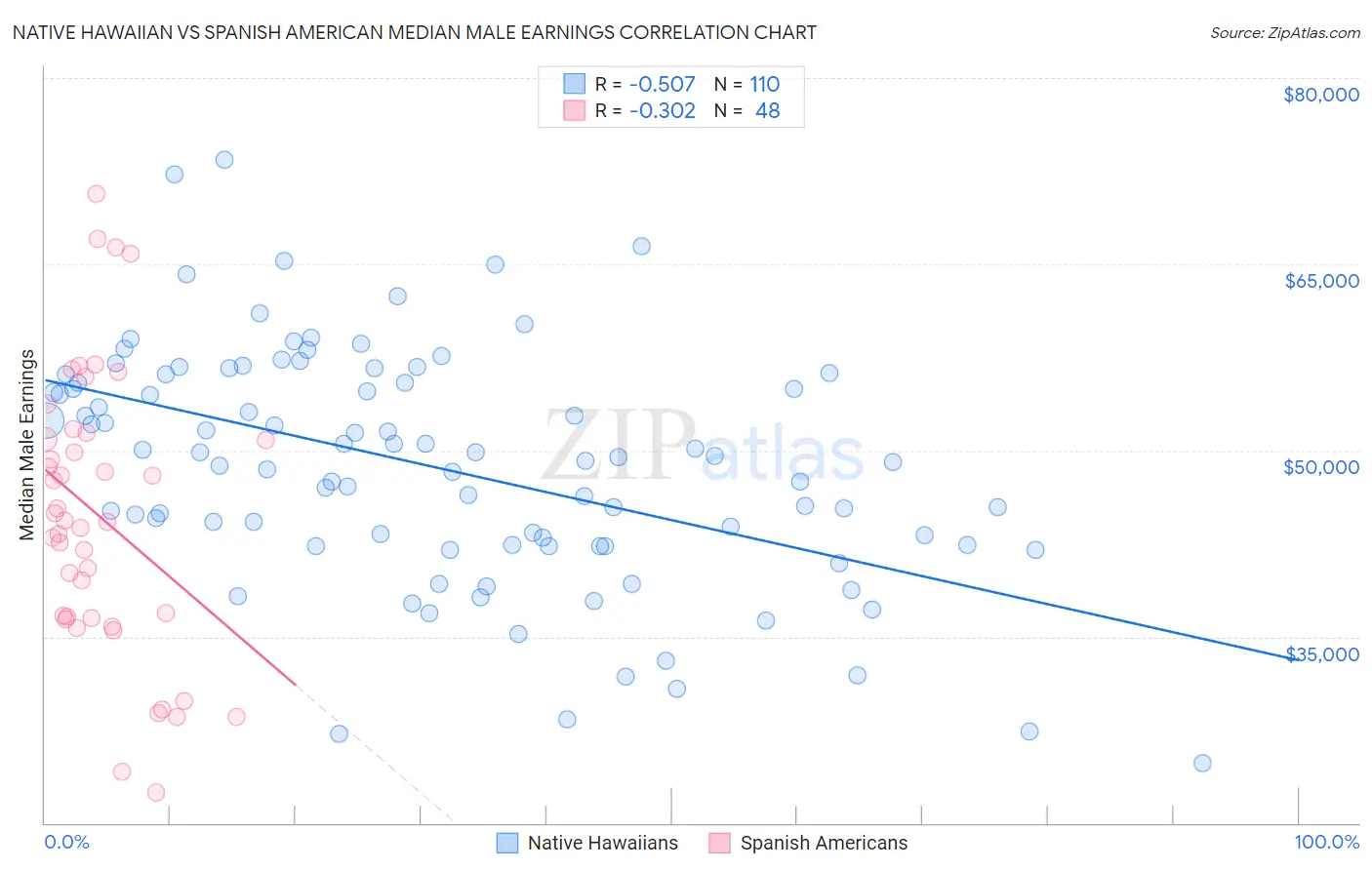 Native Hawaiian vs Spanish American Median Male Earnings