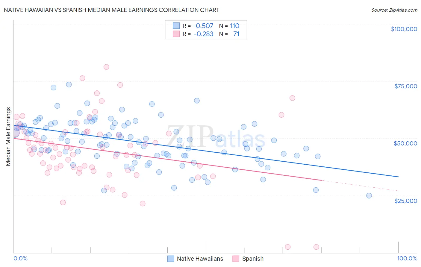 Native Hawaiian vs Spanish Median Male Earnings