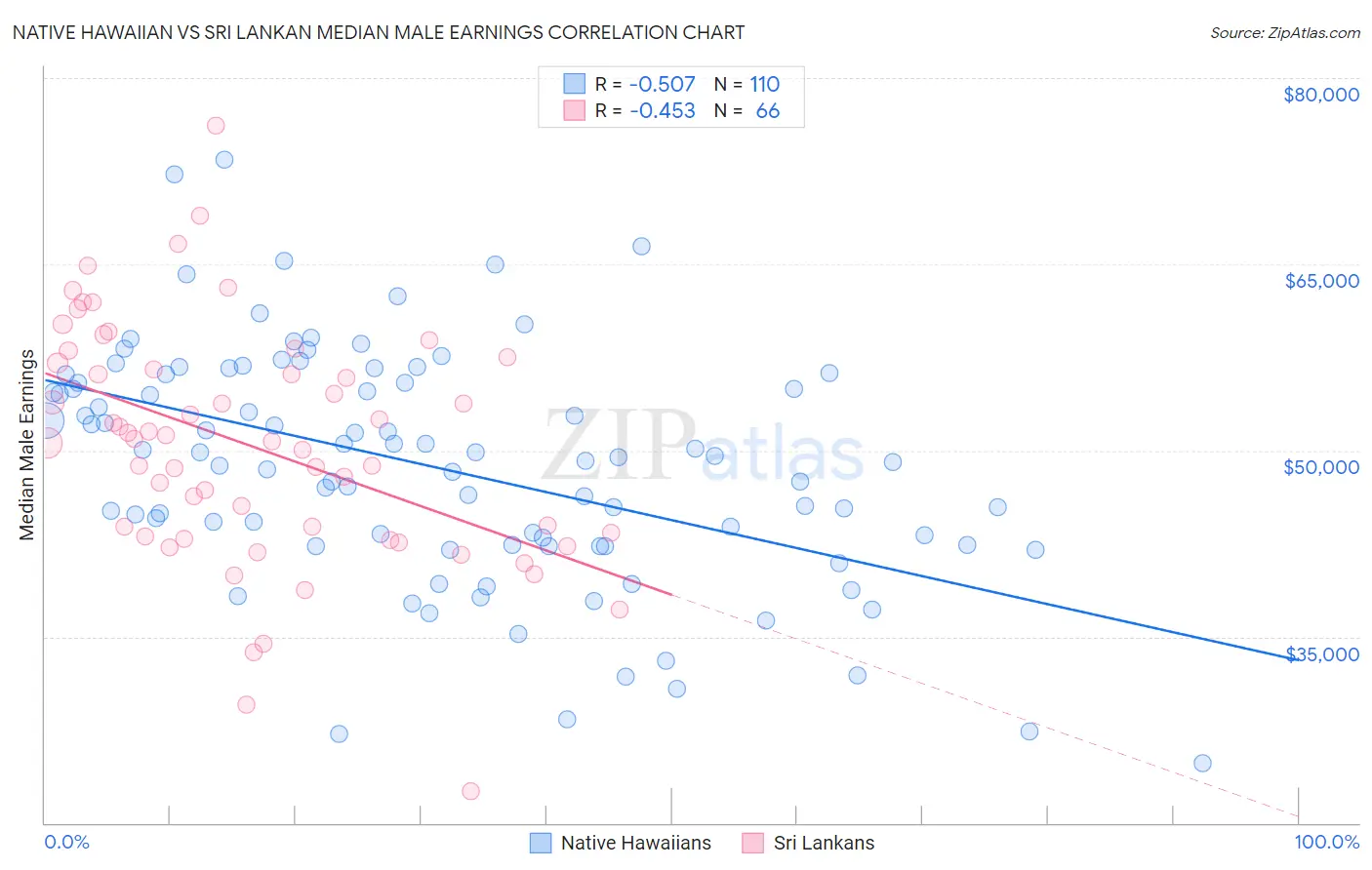 Native Hawaiian vs Sri Lankan Median Male Earnings