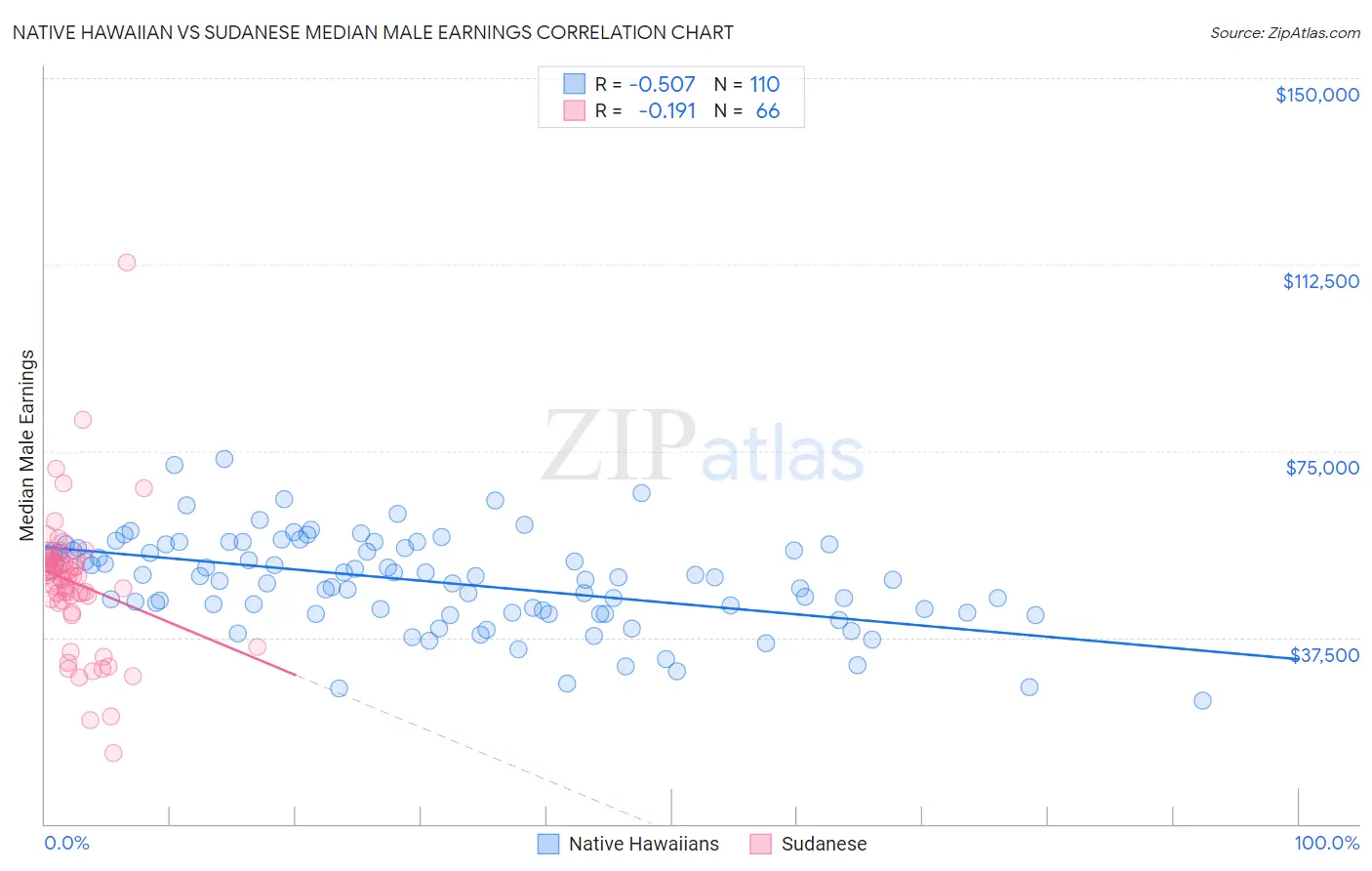 Native Hawaiian vs Sudanese Median Male Earnings