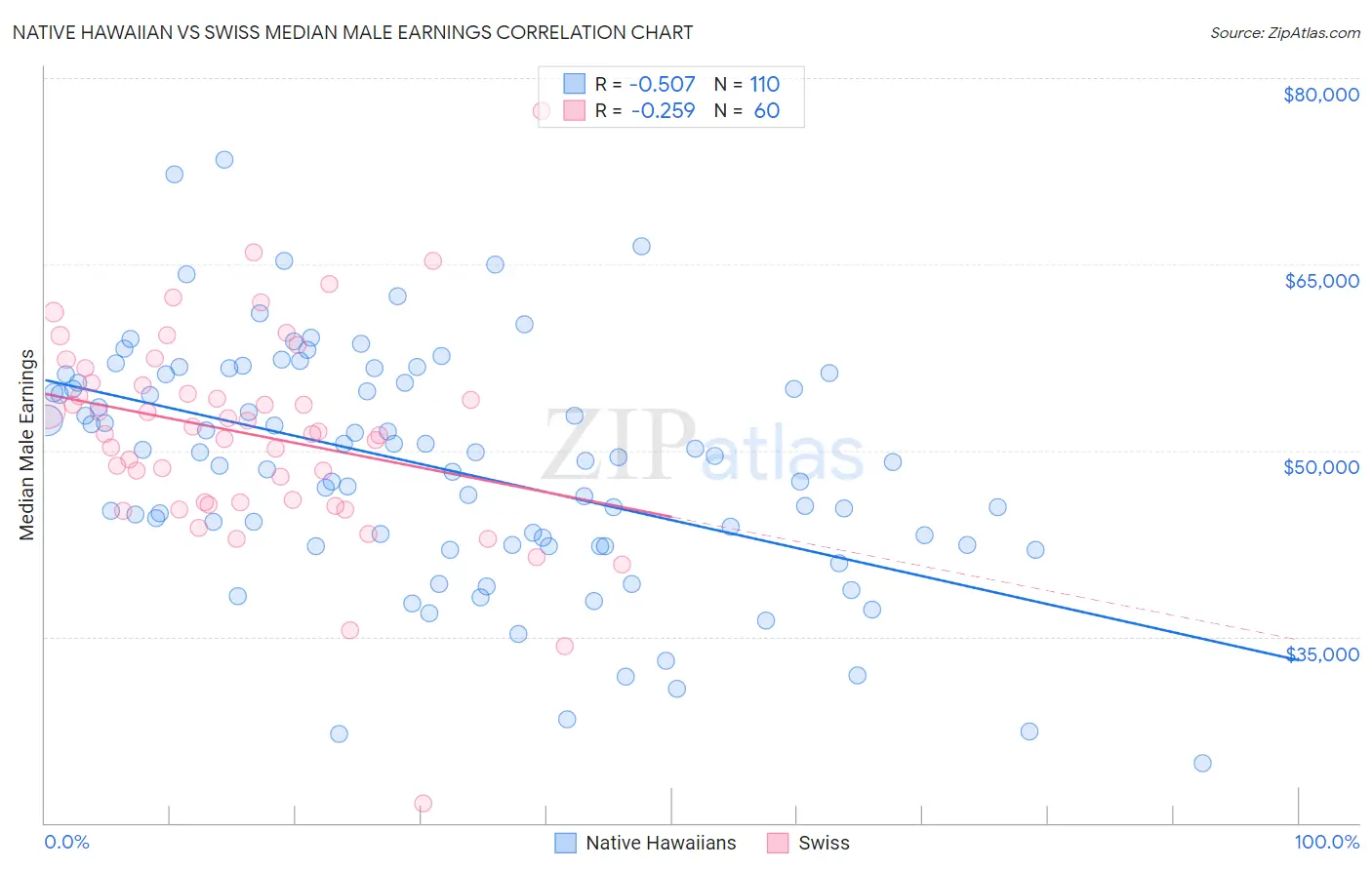 Native Hawaiian vs Swiss Median Male Earnings