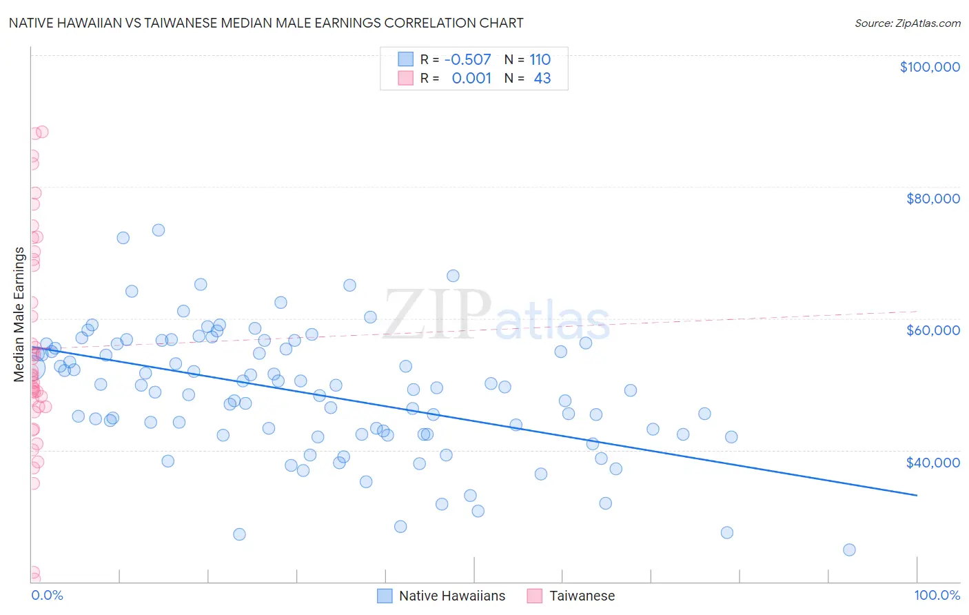 Native Hawaiian vs Taiwanese Median Male Earnings