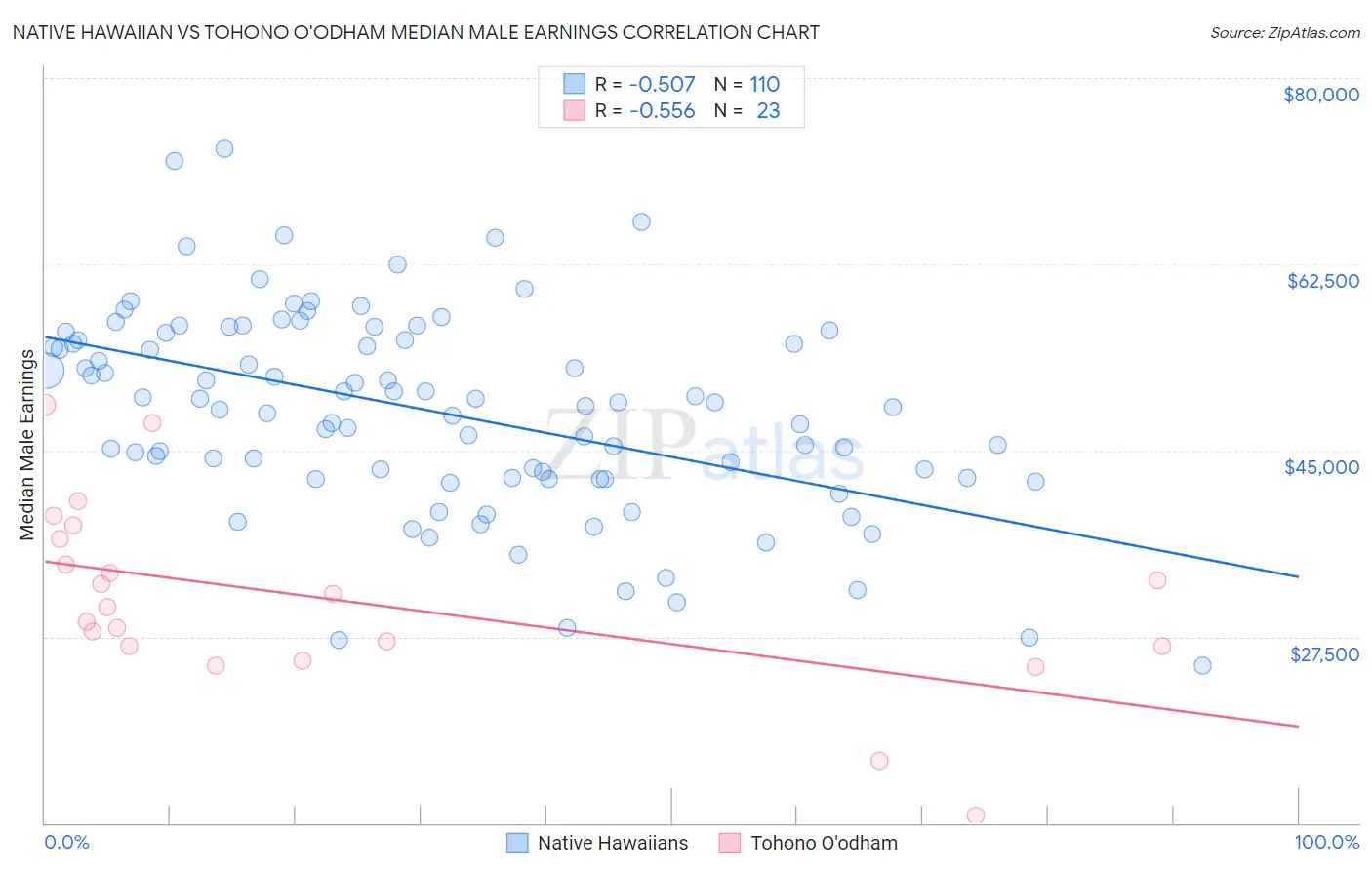 Native Hawaiian vs Tohono O'odham Median Male Earnings