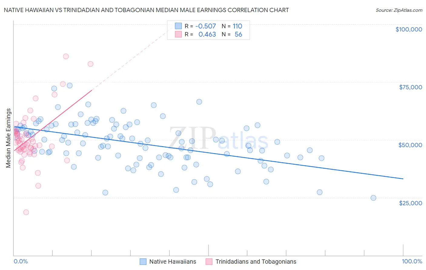 Native Hawaiian vs Trinidadian and Tobagonian Median Male Earnings