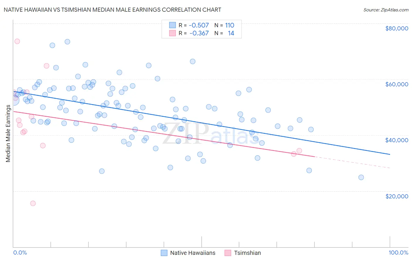 Native Hawaiian vs Tsimshian Median Male Earnings