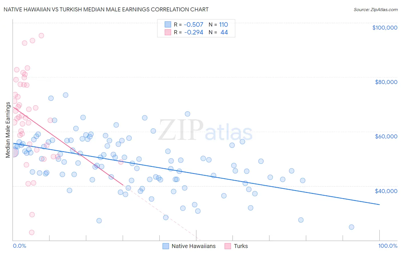 Native Hawaiian vs Turkish Median Male Earnings
