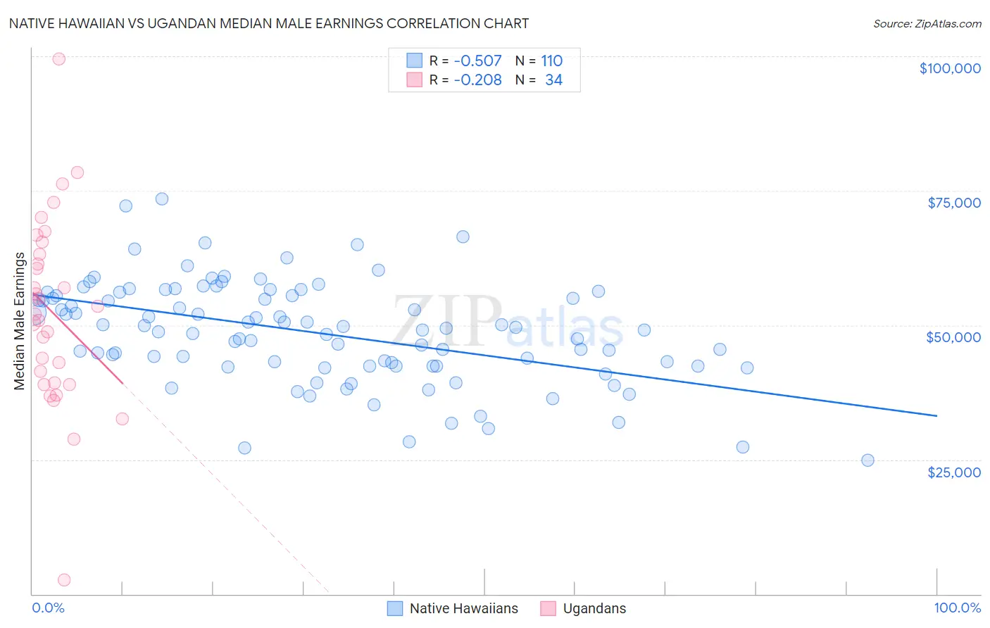 Native Hawaiian vs Ugandan Median Male Earnings