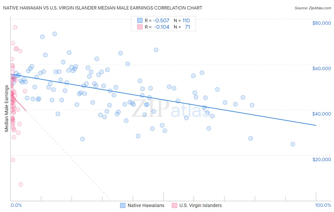 Native Hawaiian vs U.S. Virgin Islander Median Male Earnings