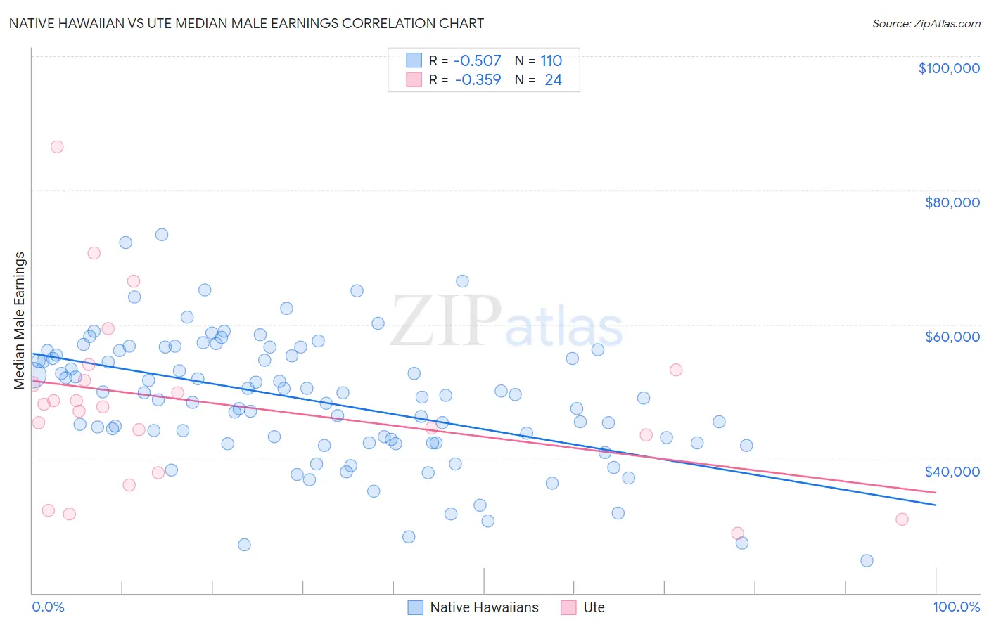 Native Hawaiian vs Ute Median Male Earnings