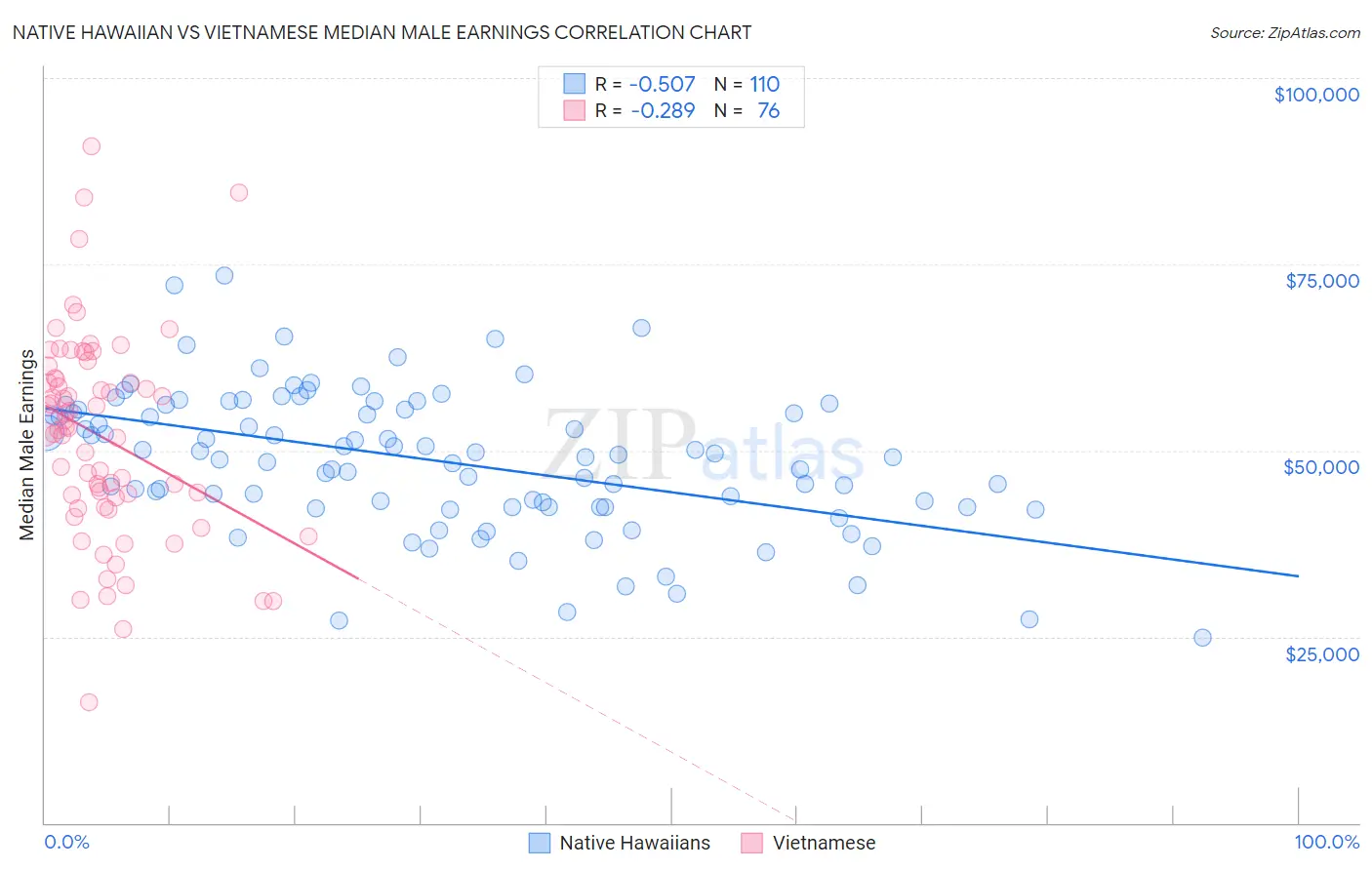 Native Hawaiian vs Vietnamese Median Male Earnings
