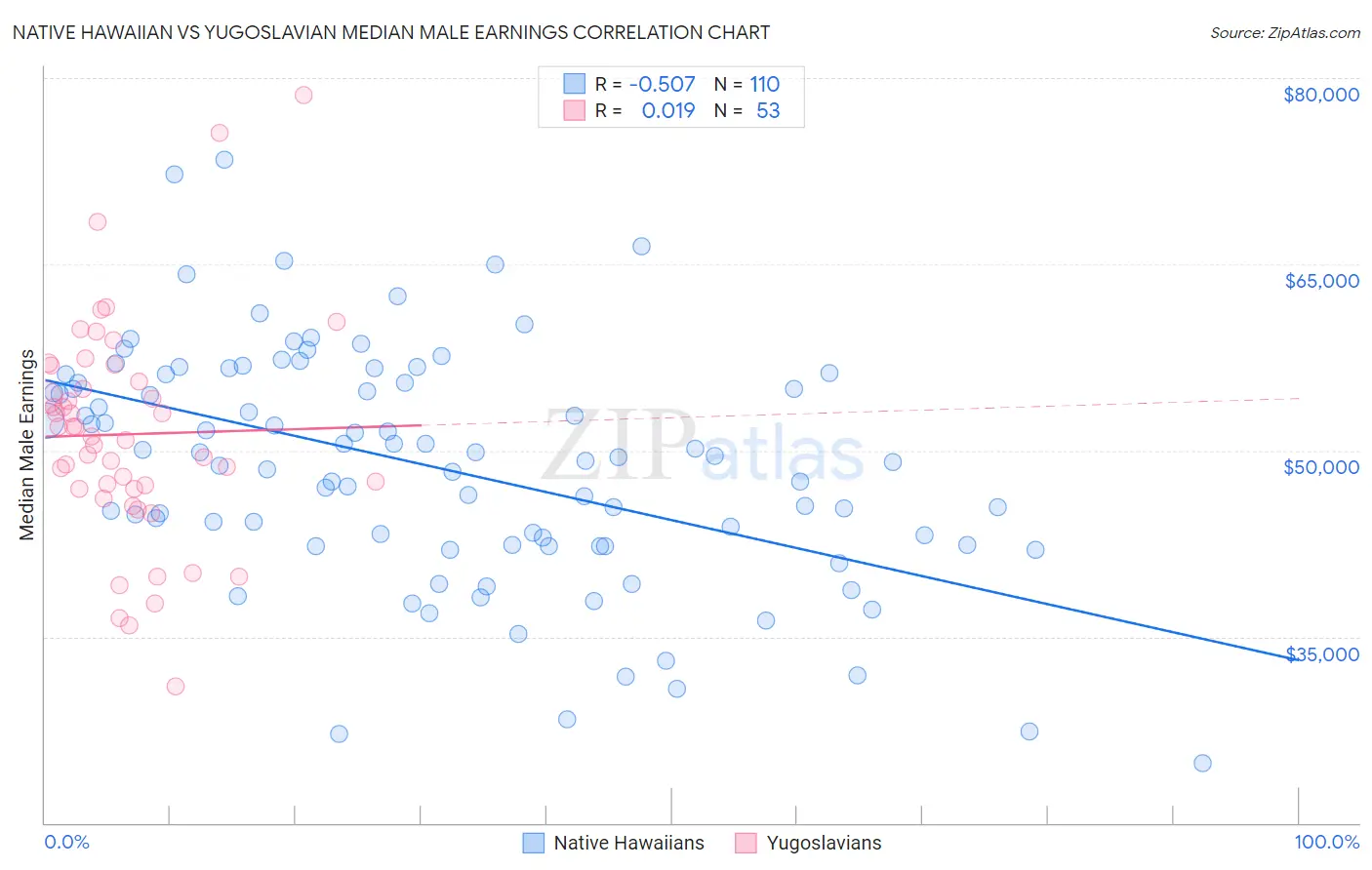 Native Hawaiian vs Yugoslavian Median Male Earnings