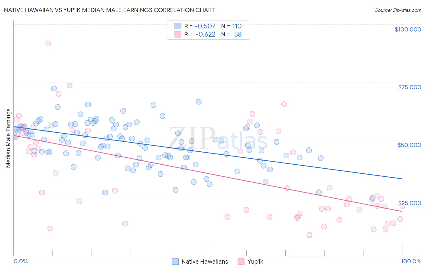 Native Hawaiian vs Yup'ik Median Male Earnings