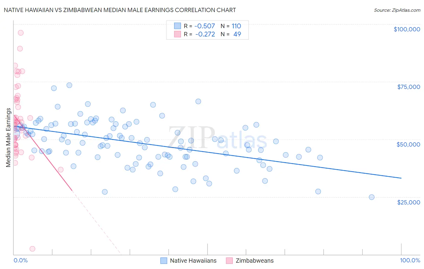 Native Hawaiian vs Zimbabwean Median Male Earnings