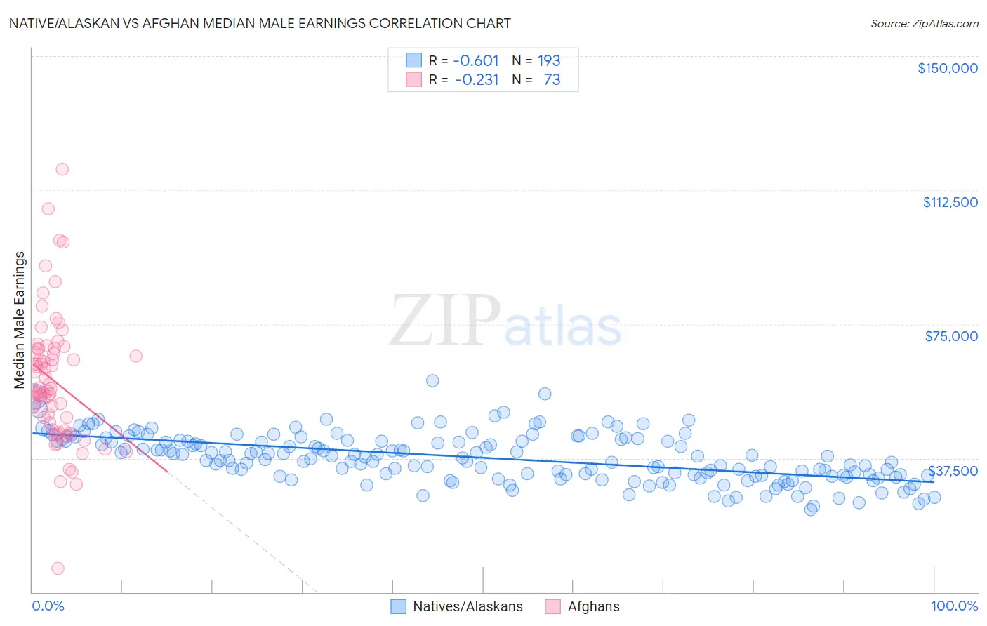 Native/Alaskan vs Afghan Median Male Earnings