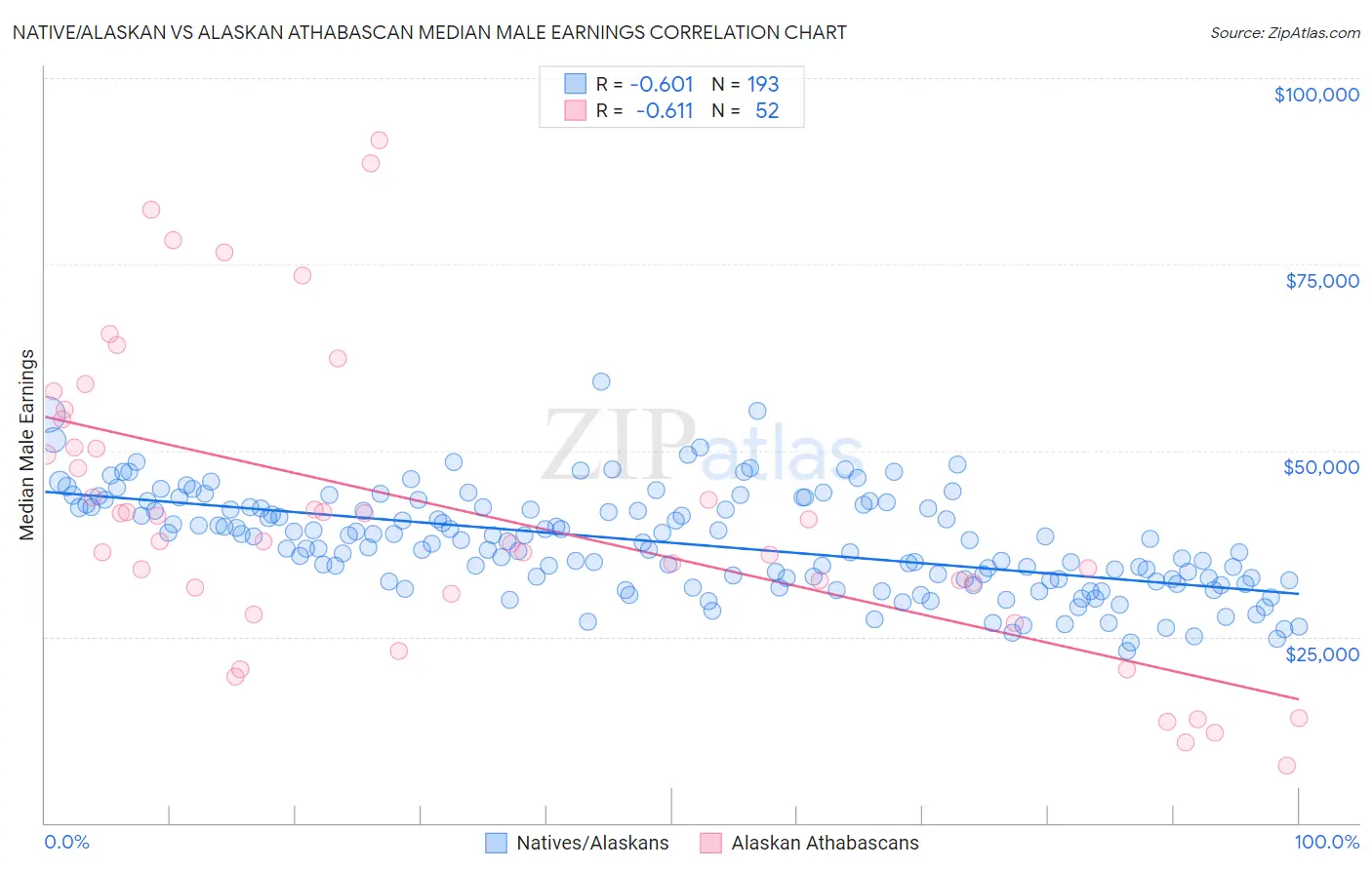 Native/Alaskan vs Alaskan Athabascan Median Male Earnings