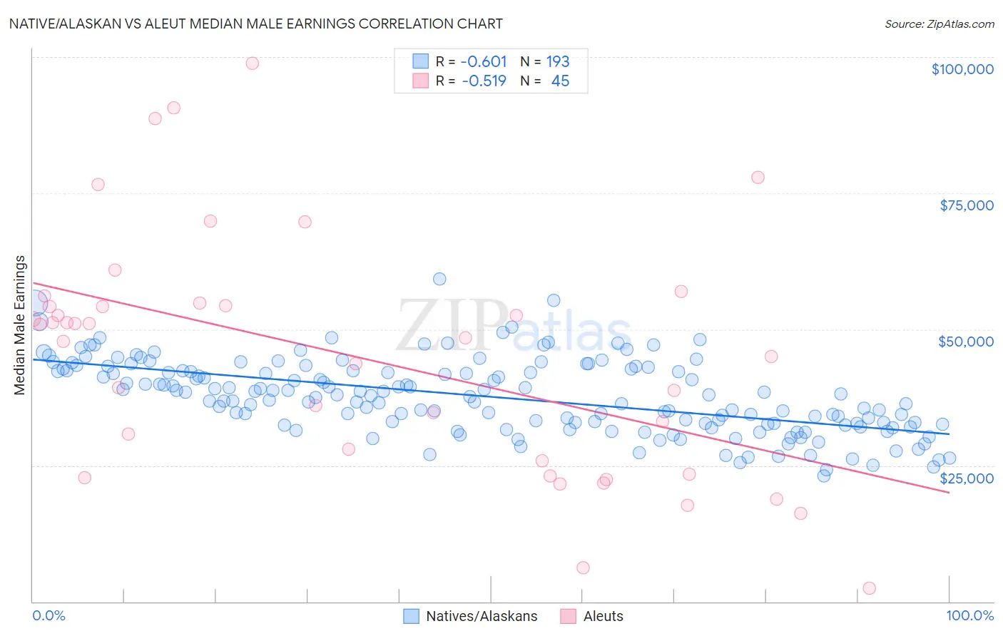 Native/Alaskan vs Aleut Median Male Earnings