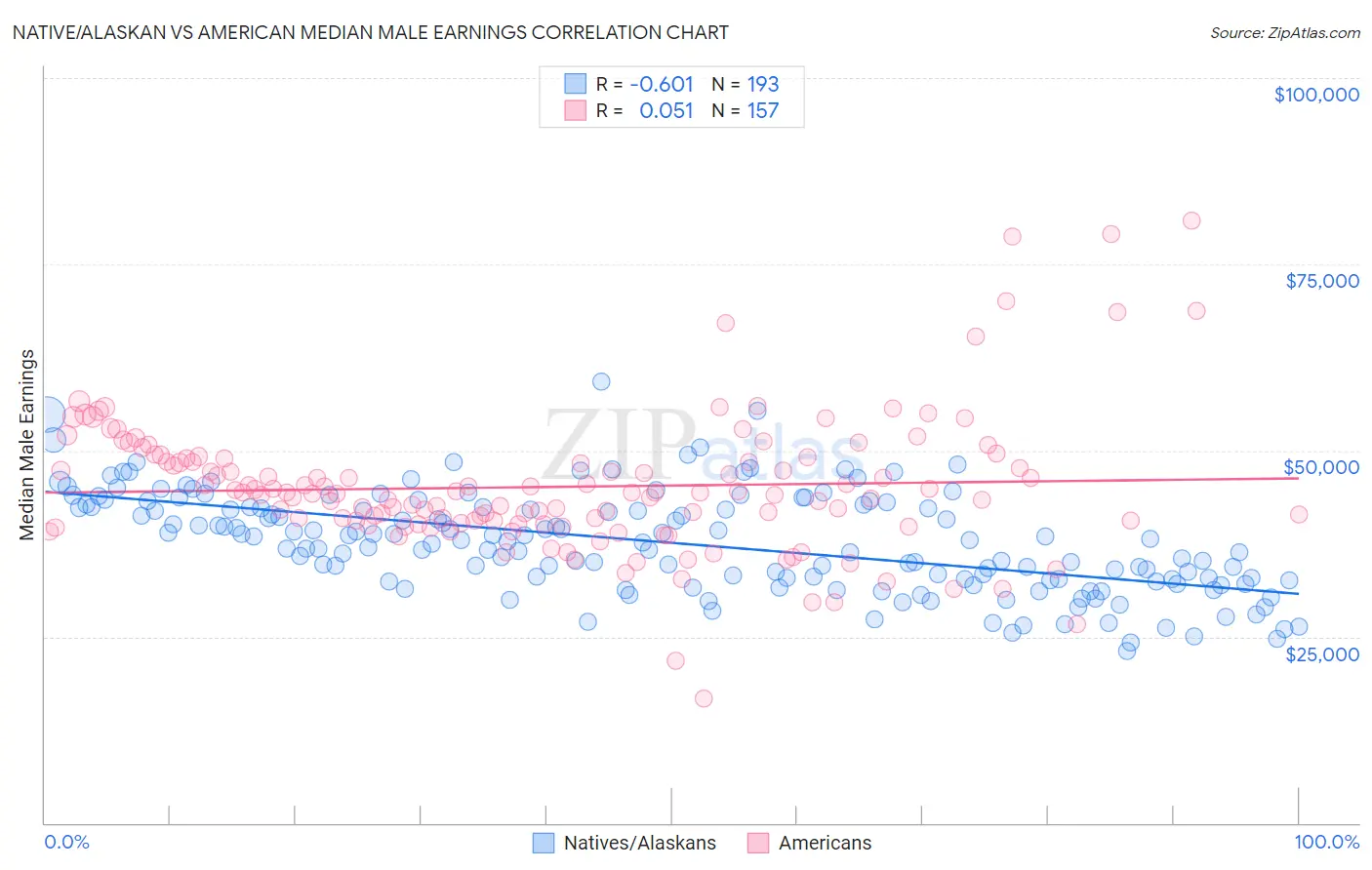 Native/Alaskan vs American Median Male Earnings