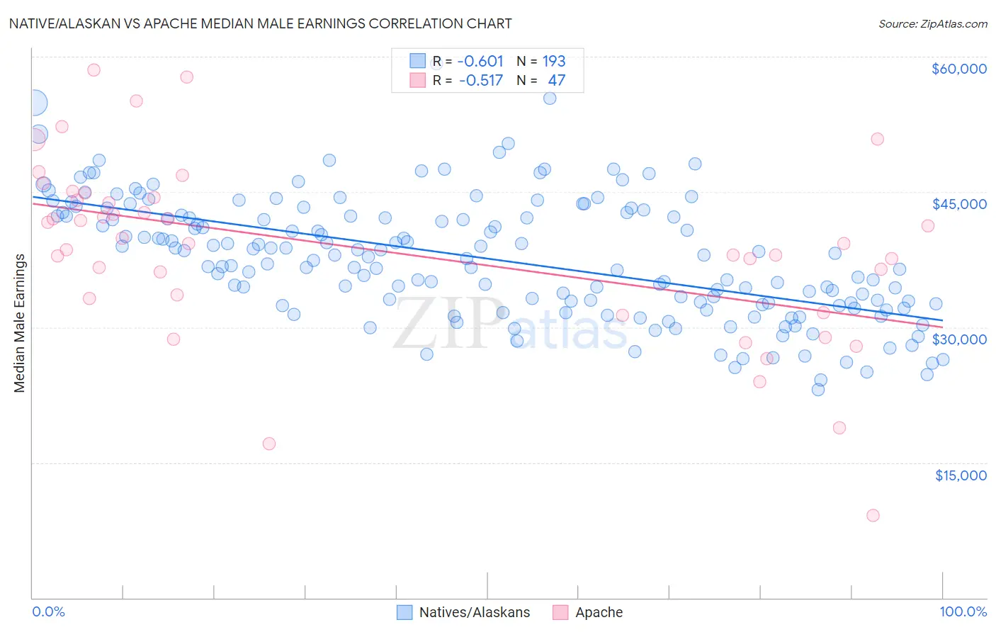 Native/Alaskan vs Apache Median Male Earnings