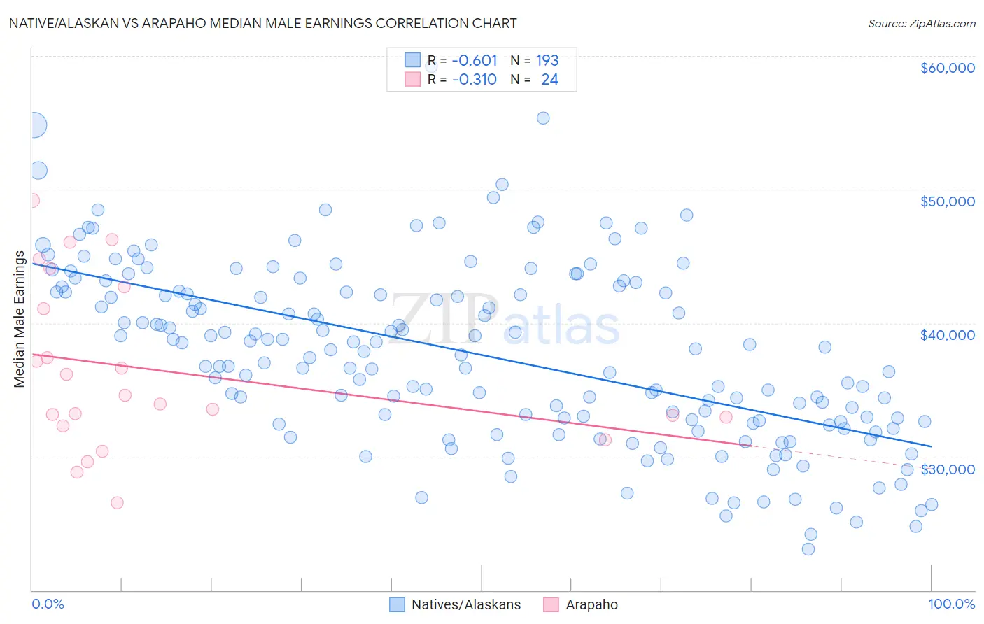Native/Alaskan vs Arapaho Median Male Earnings
