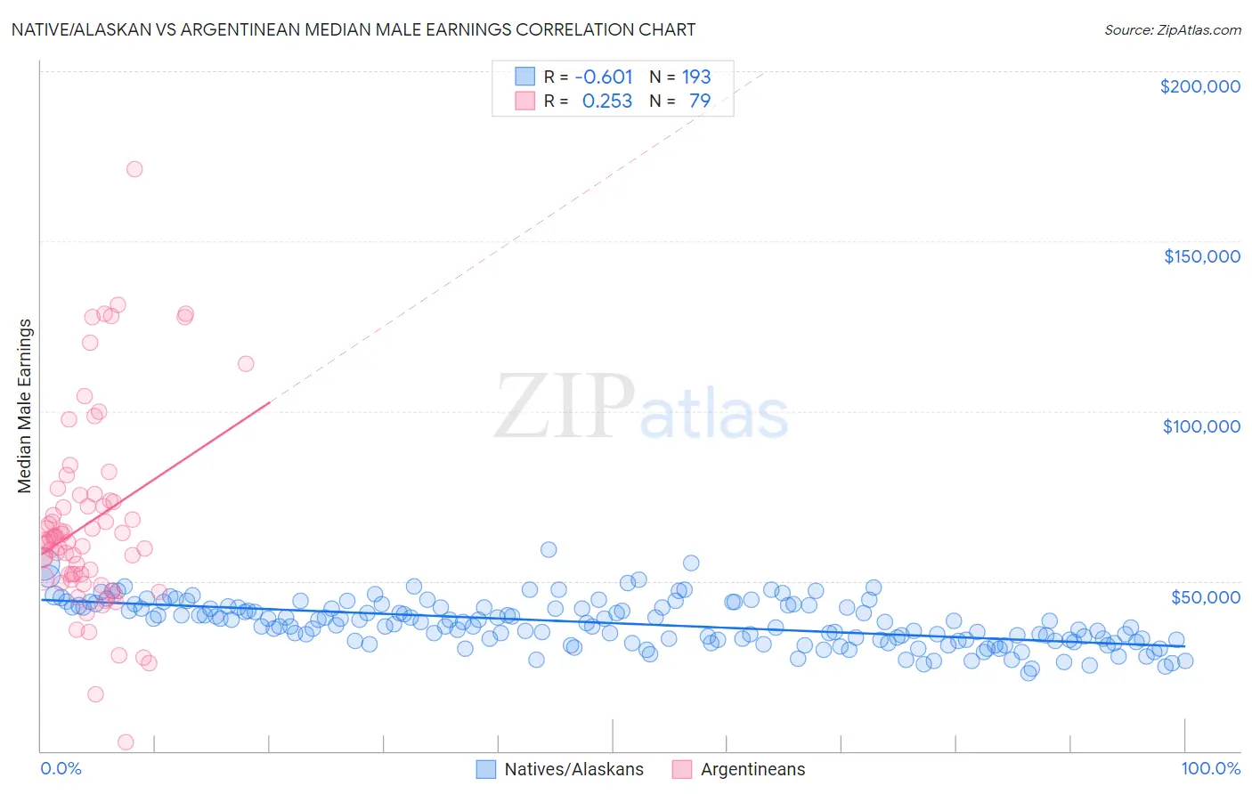 Native/Alaskan vs Argentinean Median Male Earnings