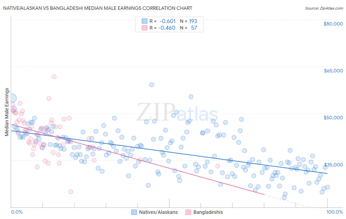 Native/Alaskan vs Bangladeshi Median Male Earnings