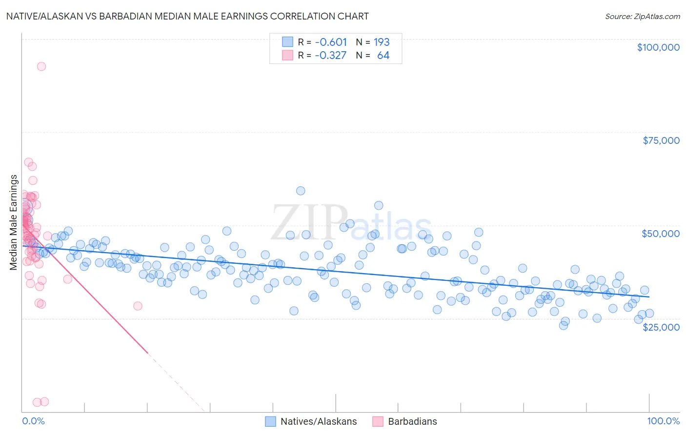 Native/Alaskan vs Barbadian Median Male Earnings